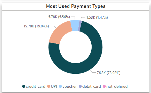 Power BI Total Revenue Visual
